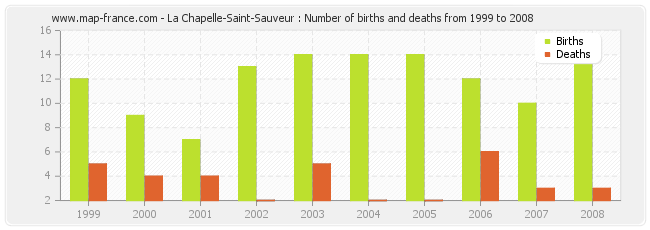 La Chapelle-Saint-Sauveur : Number of births and deaths from 1999 to 2008